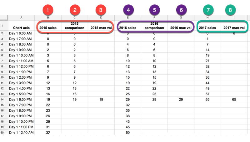 Cách tạo biểu đồ đường (Line Graph) động trong Google Sheets